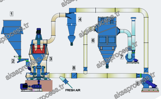 Flowsheet of a partly closed-circuit fine grinding plant: feed silo and feeder, pendulum roller mill, cyclone, main fan, jet dedusting filter, filter fan, and dynamic pressure flap