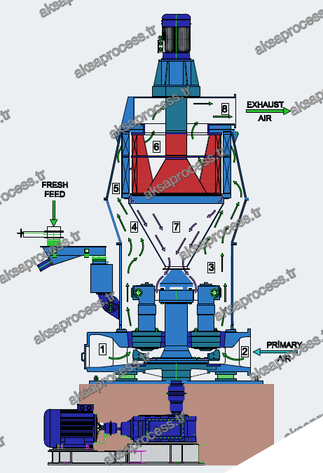 Functional cross-section of an air-swept pendulum roller mill: fresh feed inlet, grinding chamber with pendulum rollers, primary air inlet, classifying chamber with classifier wheel, and exhaust air outlet